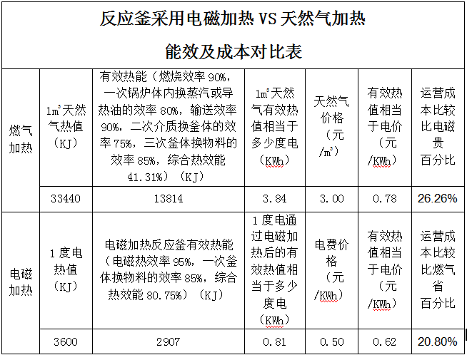 反應(yīng)釜采用電磁加熱VS天然氣加熱能效及成本對(duì)比表