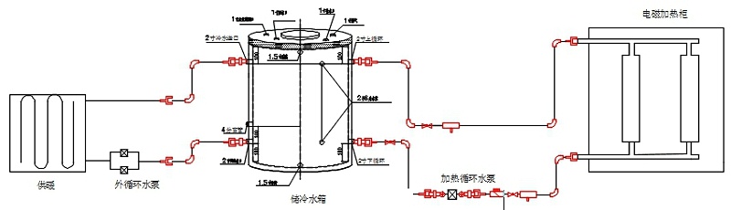 電磁采暖爐、水箱、散熱片及管路的系統(tǒng)安裝示意圖
