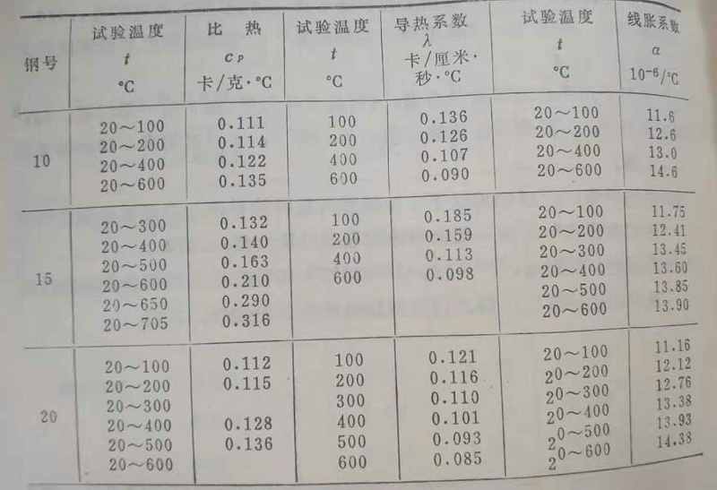 優(yōu)質(zhì)碳素結(jié)構(gòu)鋼的熱物性