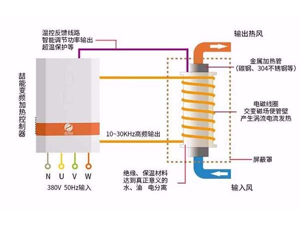 為什么越來越多的人選擇電磁采暖爐