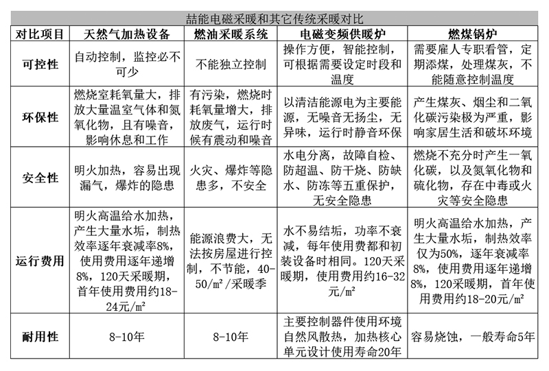 喆能電磁采暖與其它傳統(tǒng)采暖對比