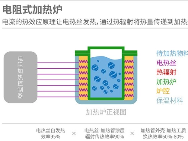 電磁加熱與電熱管加熱區(qū)別在哪里？