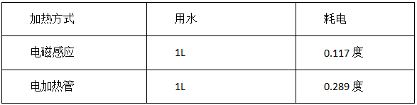 電磁感應(yīng)加熱鍋爐的優(yōu)勢