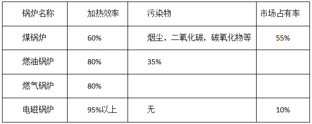 電磁加熱優(yōu)點(diǎn)