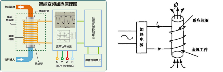 電磁加熱技術(shù)介紹
