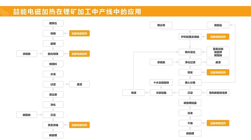 電磁加熱在鋰礦加工中的應(yīng)用