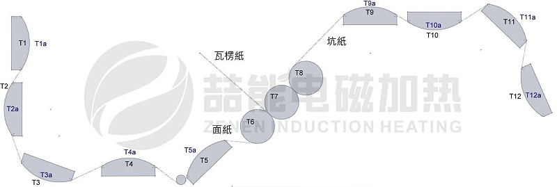 電磁加熱器應(yīng)用在造紙機(jī)械上