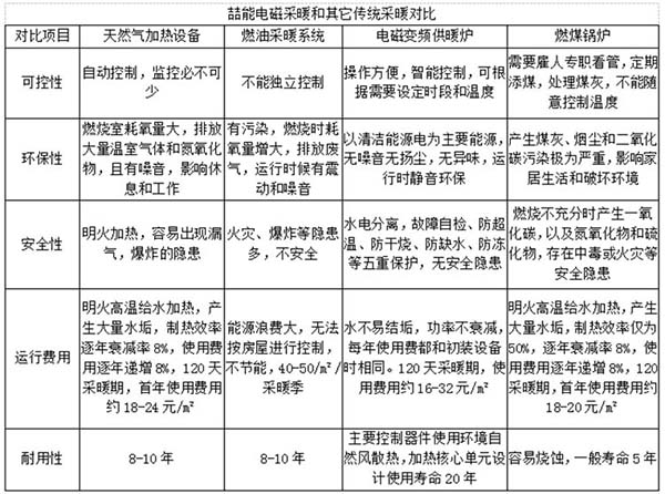 電磁采暖與各種傳統(tǒng)采暖的對比