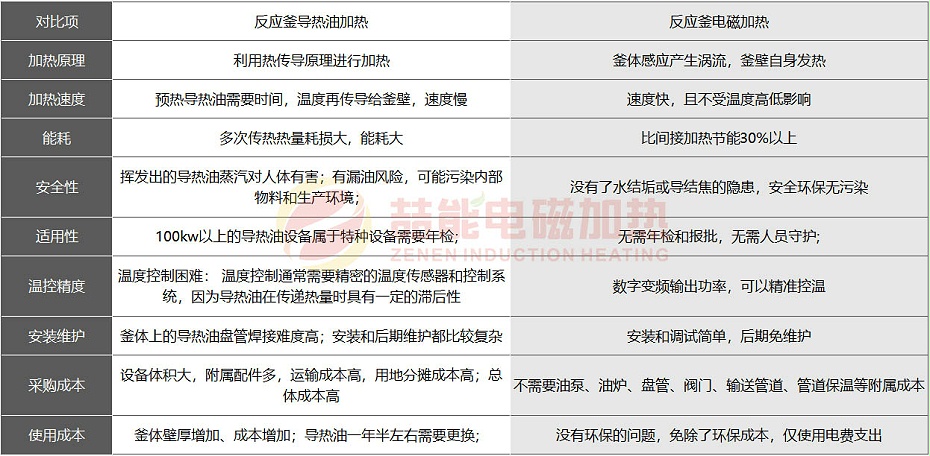 電磁加熱與導(dǎo)熱油加熱反應(yīng)釜對(duì)比圖
