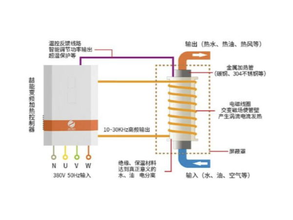 都2202年了，不會(huì)還有人不知道電磁加熱的應(yīng)用有哪些吧？-山東電磁加熱